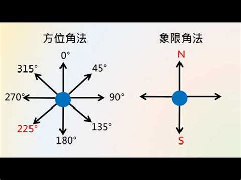 方位角法